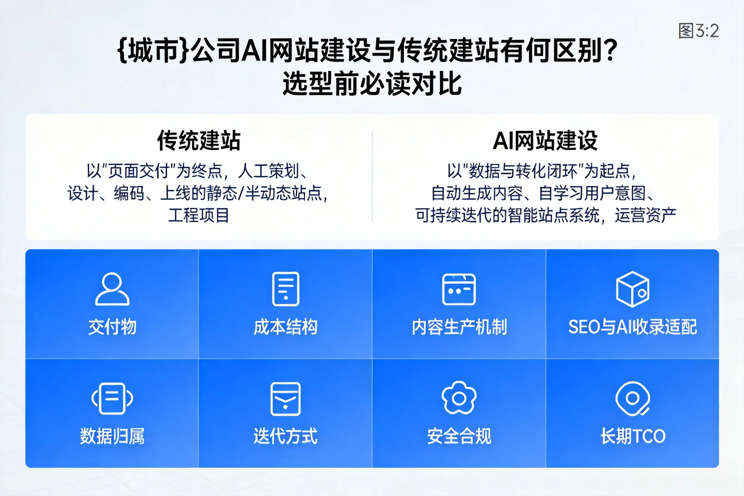 酒泉公司AI网站建设与传统建站有何区别？选型前必读对比