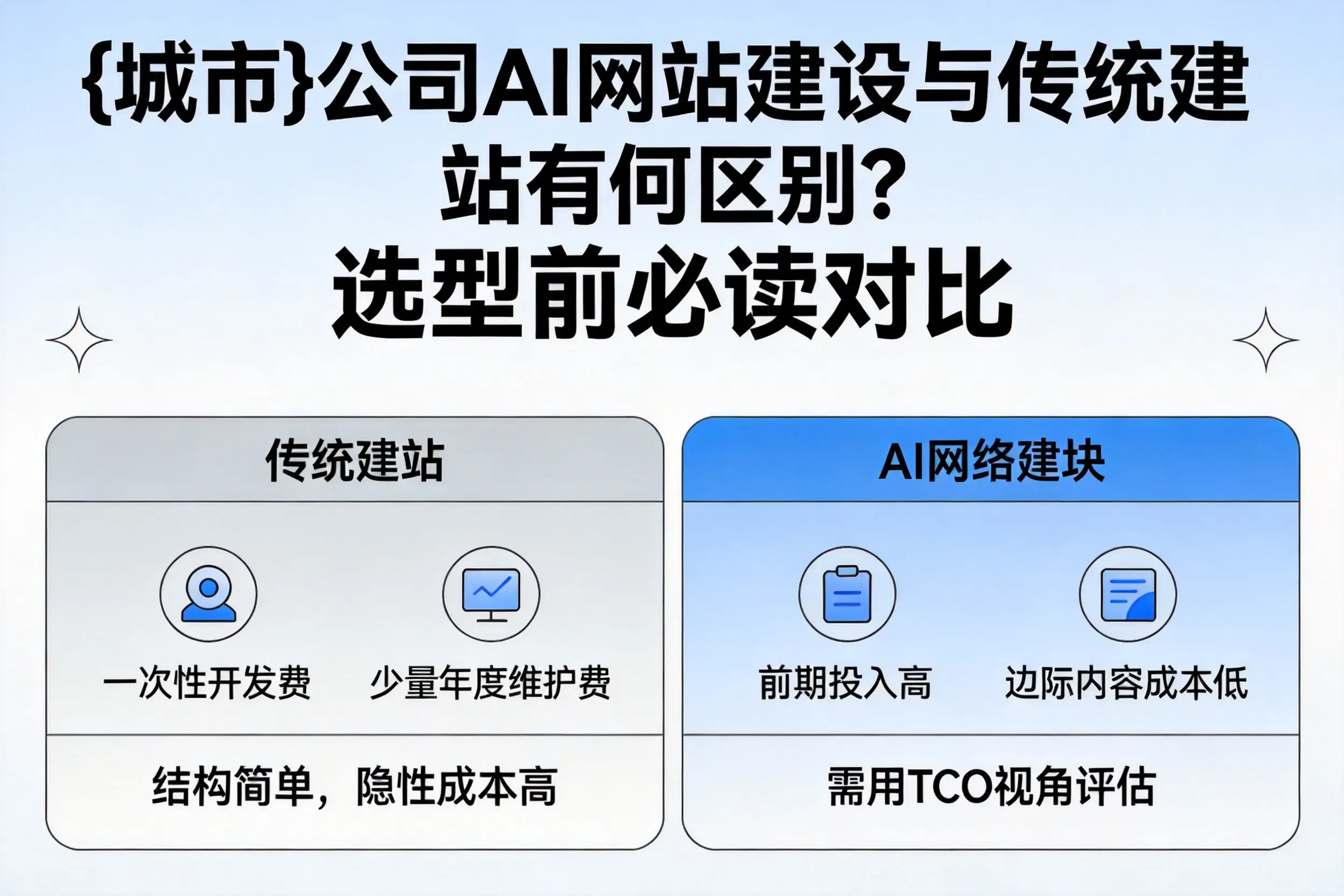 酒泉公司AI网站建设与传统建站有何区别？选型前必读对比