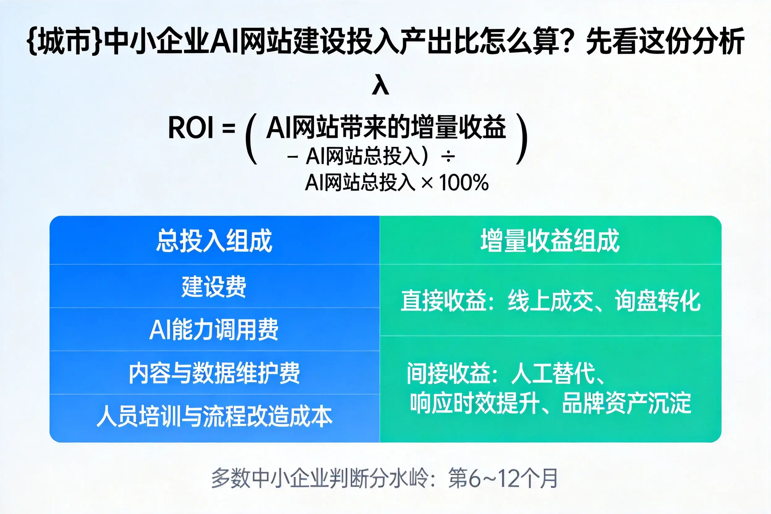酒泉中小企业AI网站建设投入产出比怎么算？先看这份分析
