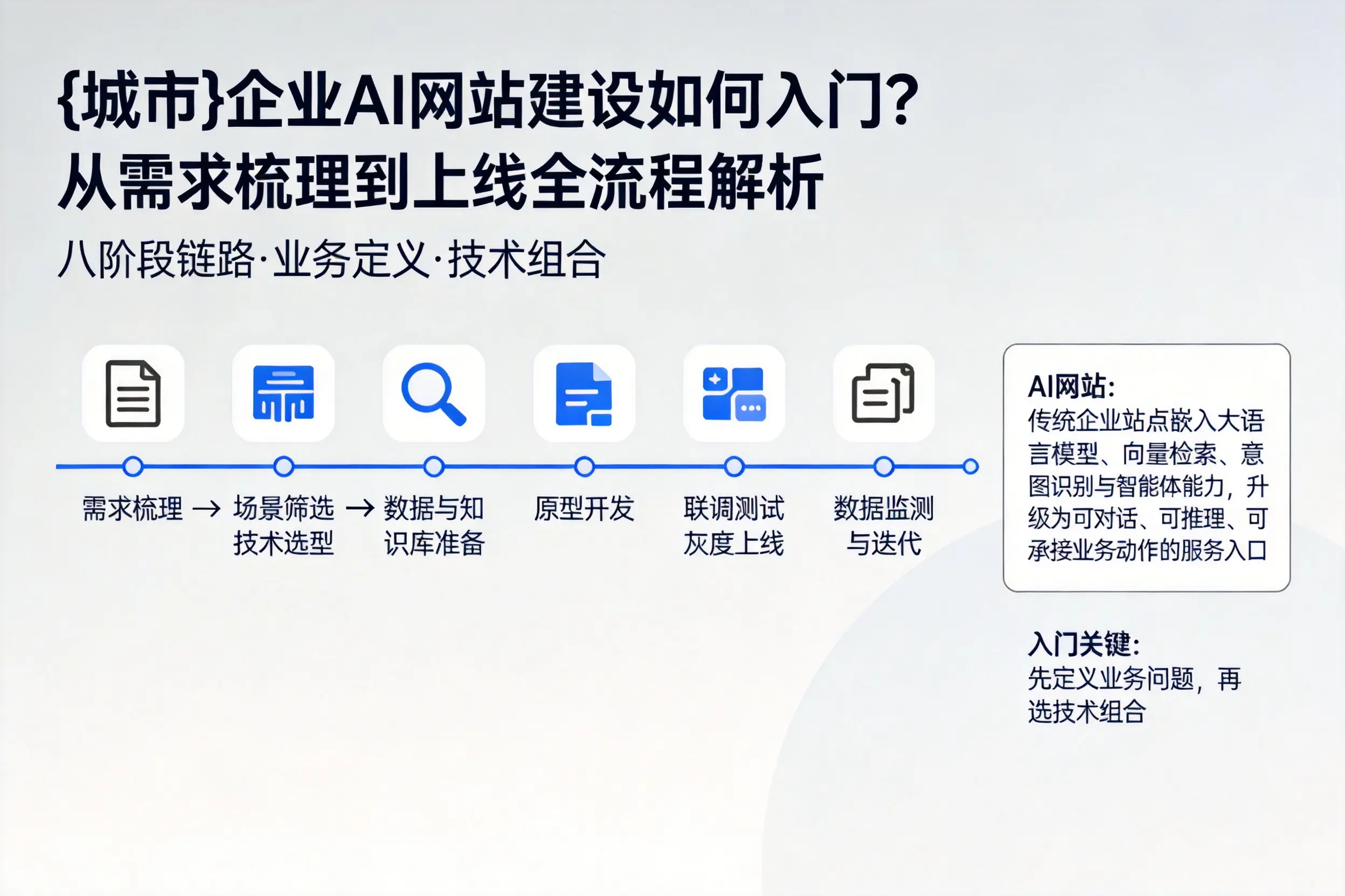 酒泉企业AI网站建设如何入门？从需求梳理到上线全流程解析
