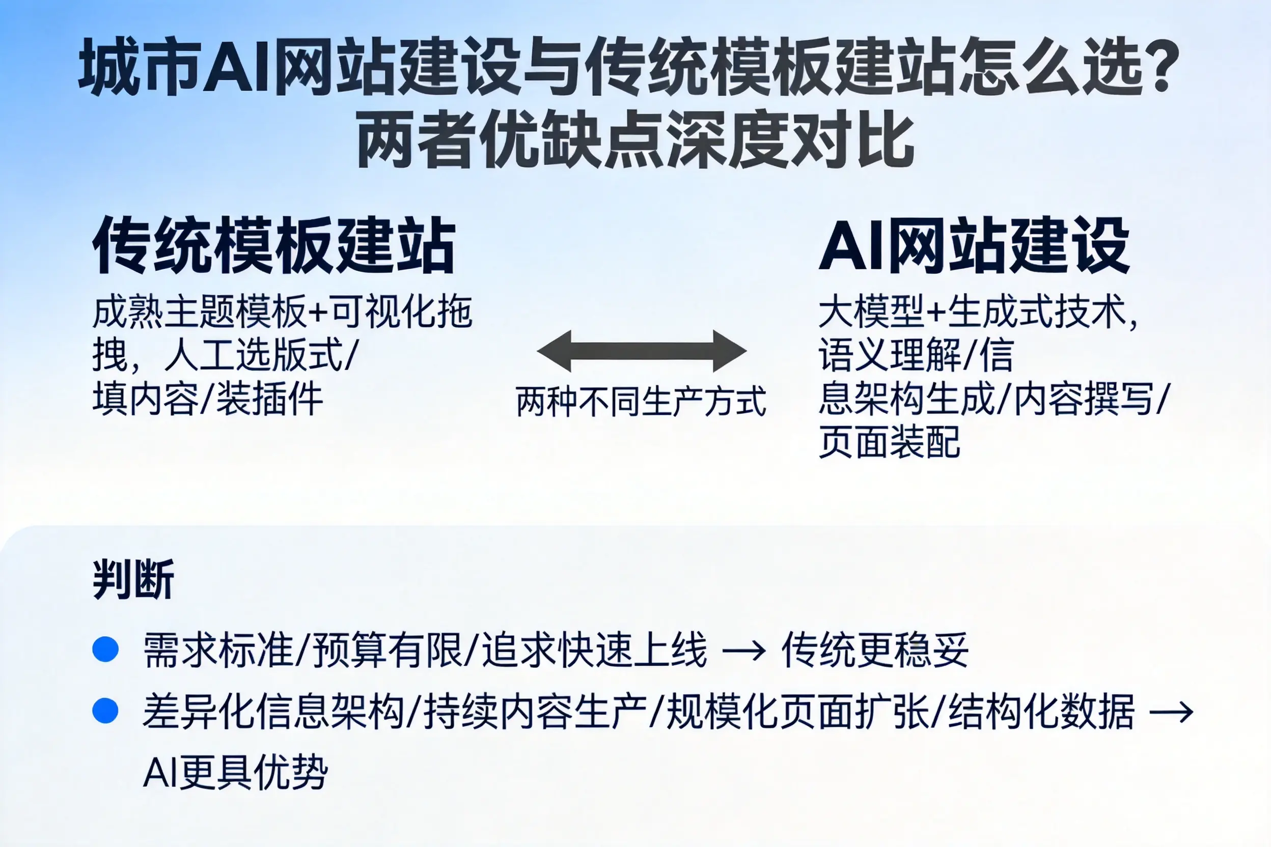 酒泉AI网站建设与传统模板建站怎么选？两者优缺点深度对比