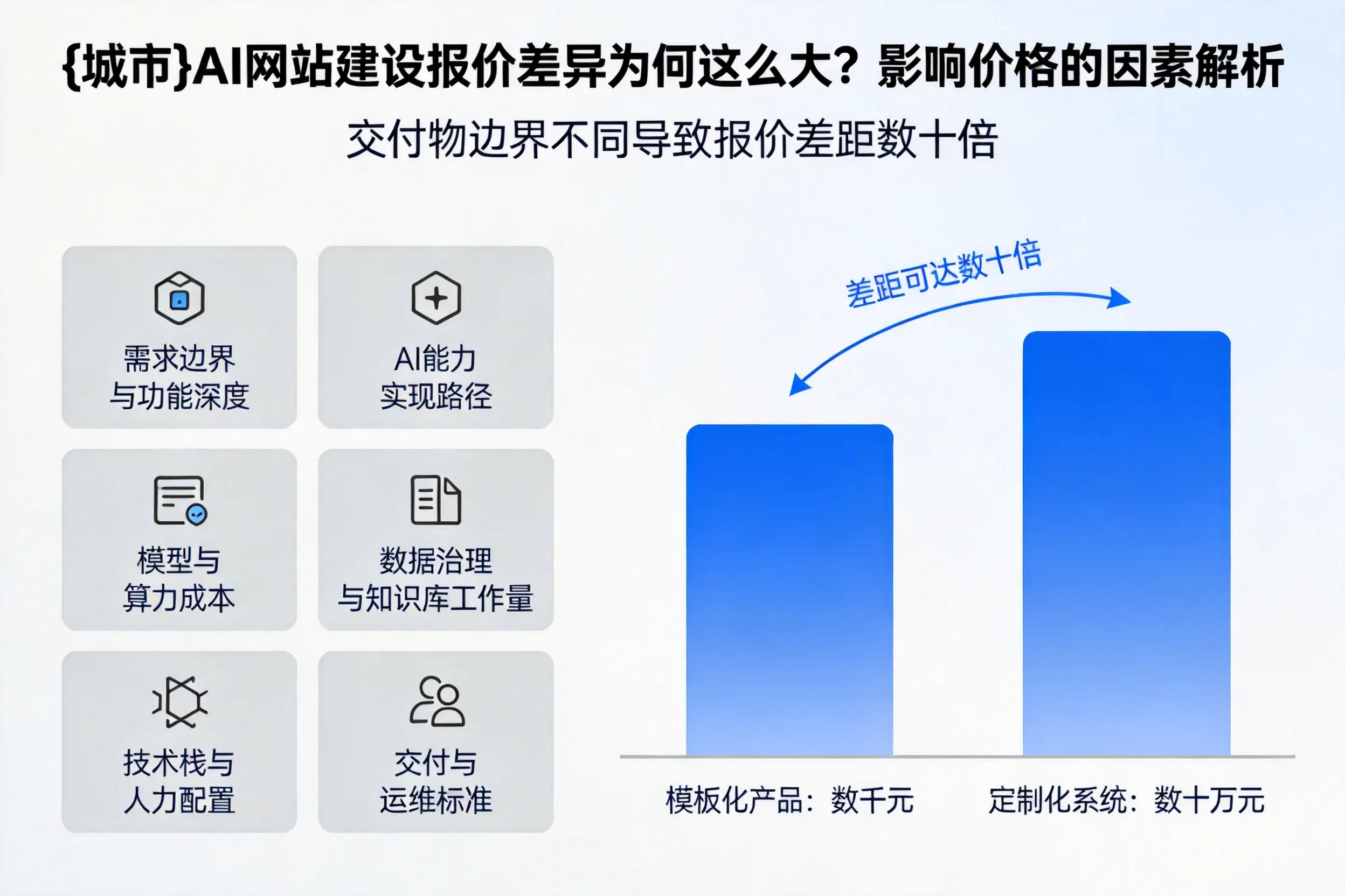 酒泉AI网站建设报价差异为何这么大？影响价格的因素解析