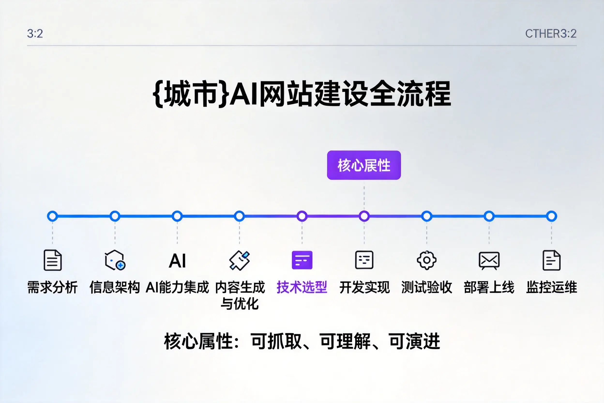 酒泉AI网站建设全流程拆解：从方案设计到部署上线教程