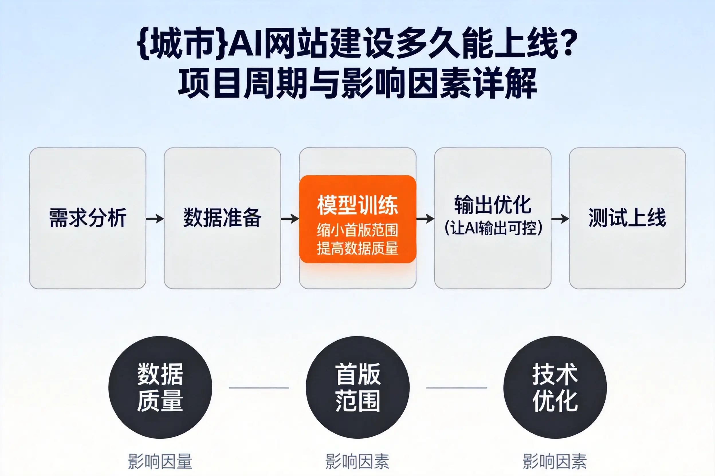 酒泉AI网站建设多久能上线?项目周期与影响因素详解