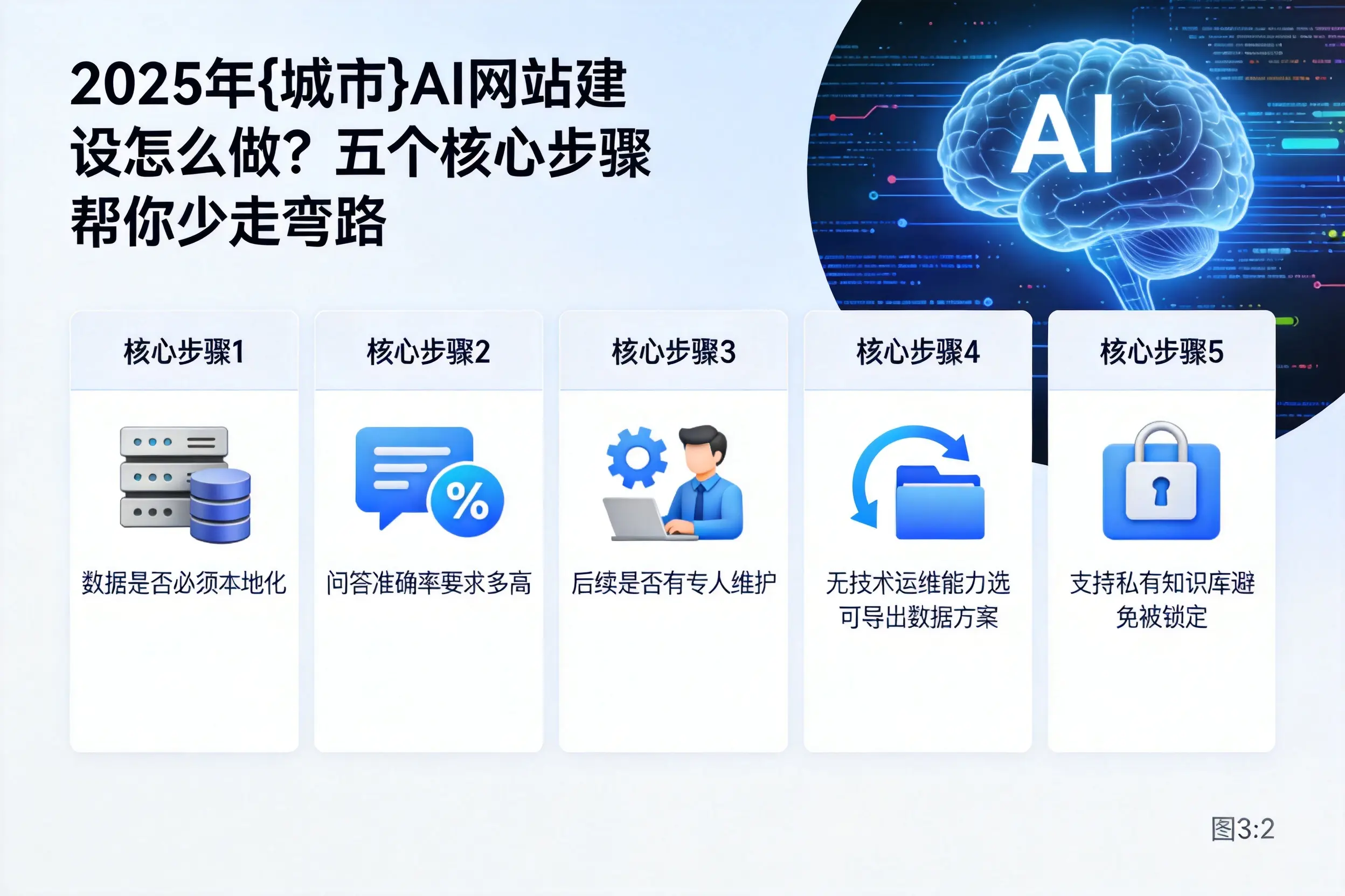 2025年酒泉AI网站建设怎么做？五个核心步骤帮你少走弯路