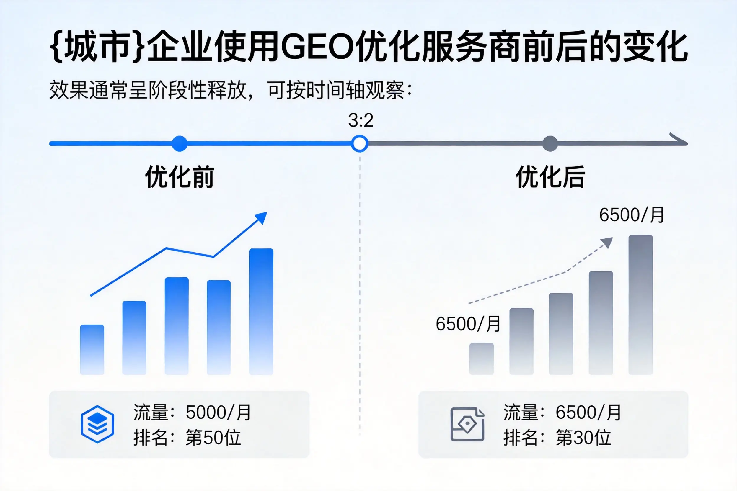 酒泉企业使用GEO优化服务商前后的变化