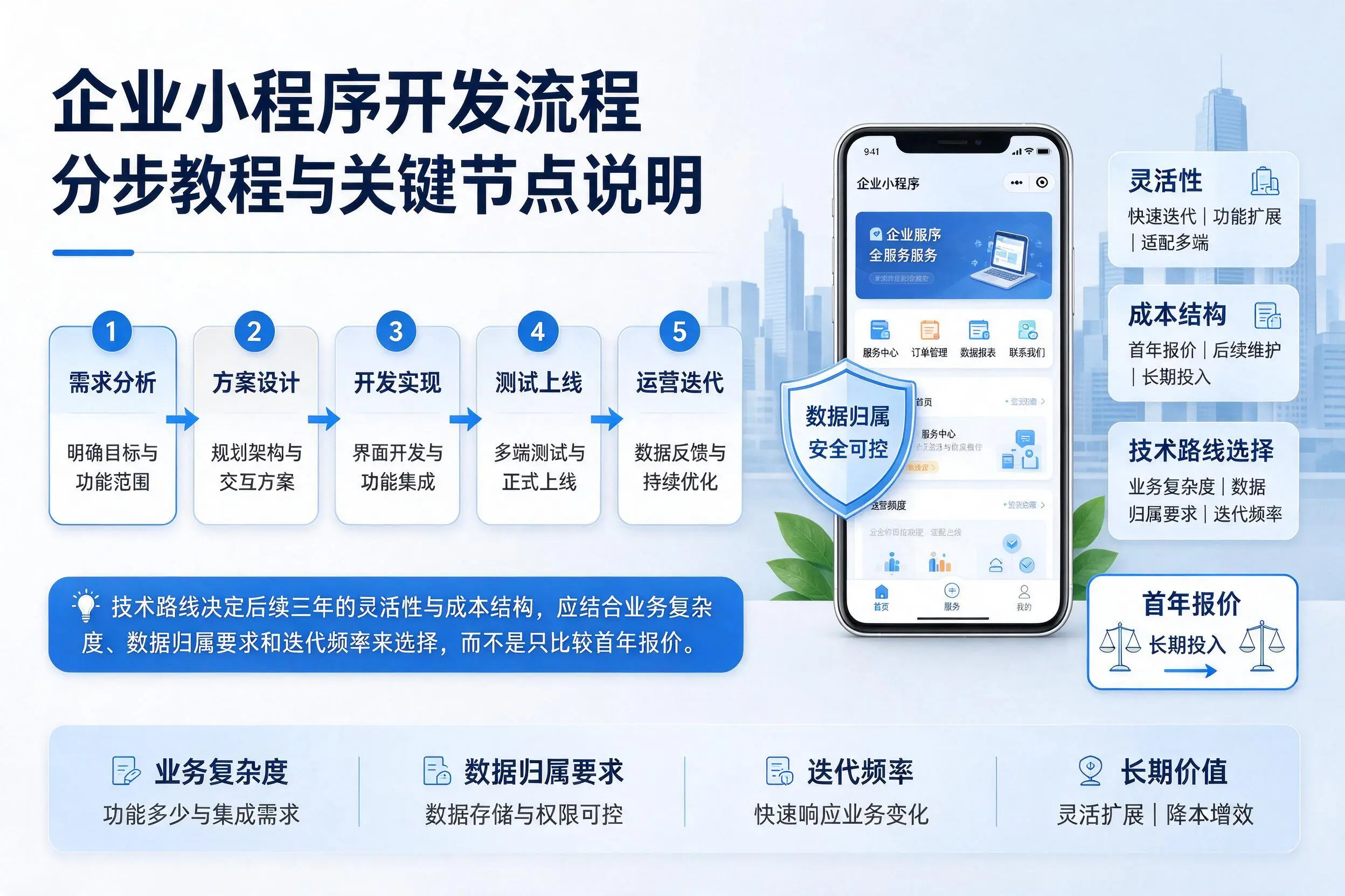 酒泉企业小程序开发流程分步教程与关键节点说明