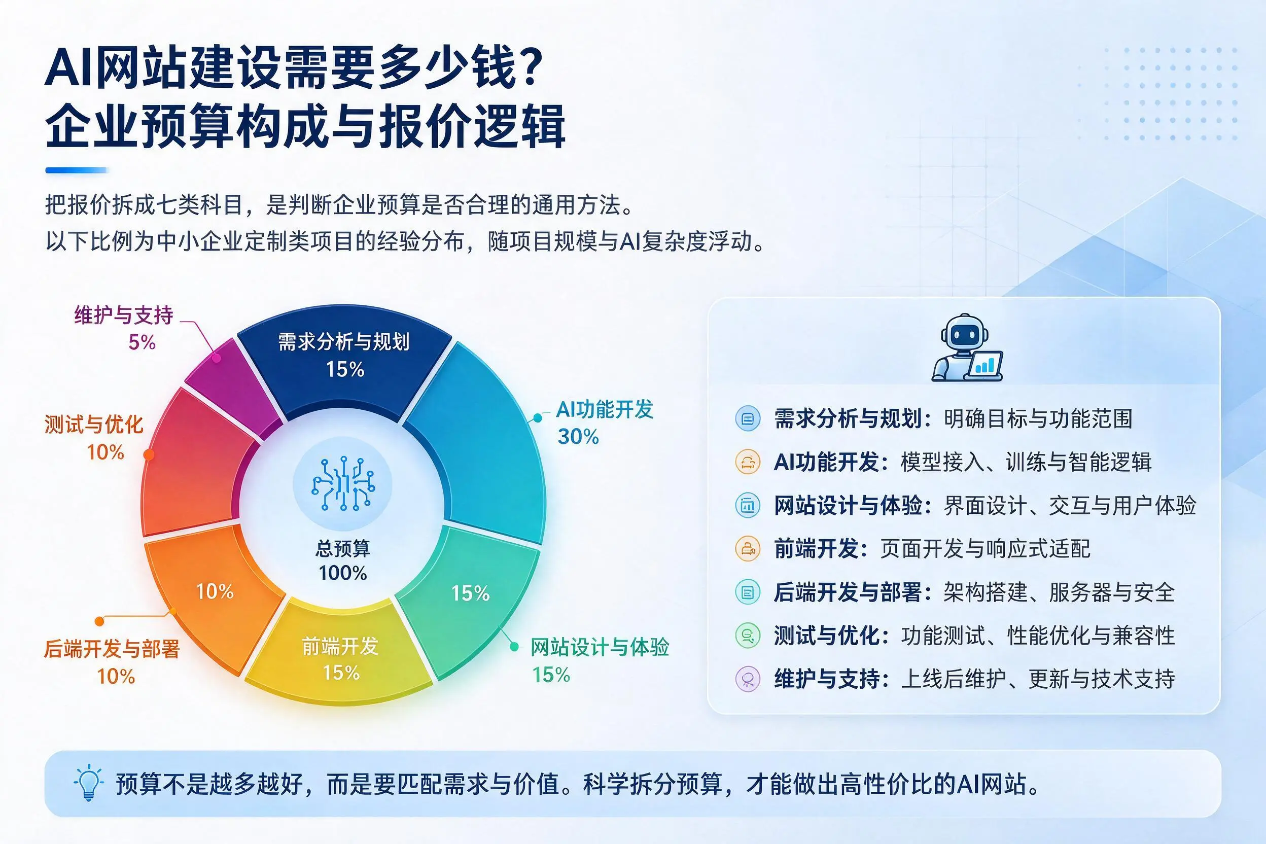 AI网站建设需要多少钱？酒泉企业预算构成与报价逻辑