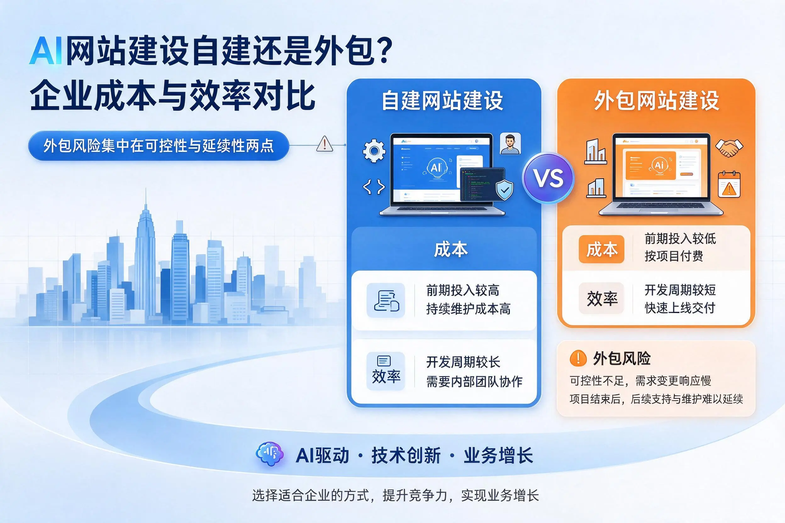 AI网站建设自建还是外包?酒泉企业成本与效率对比