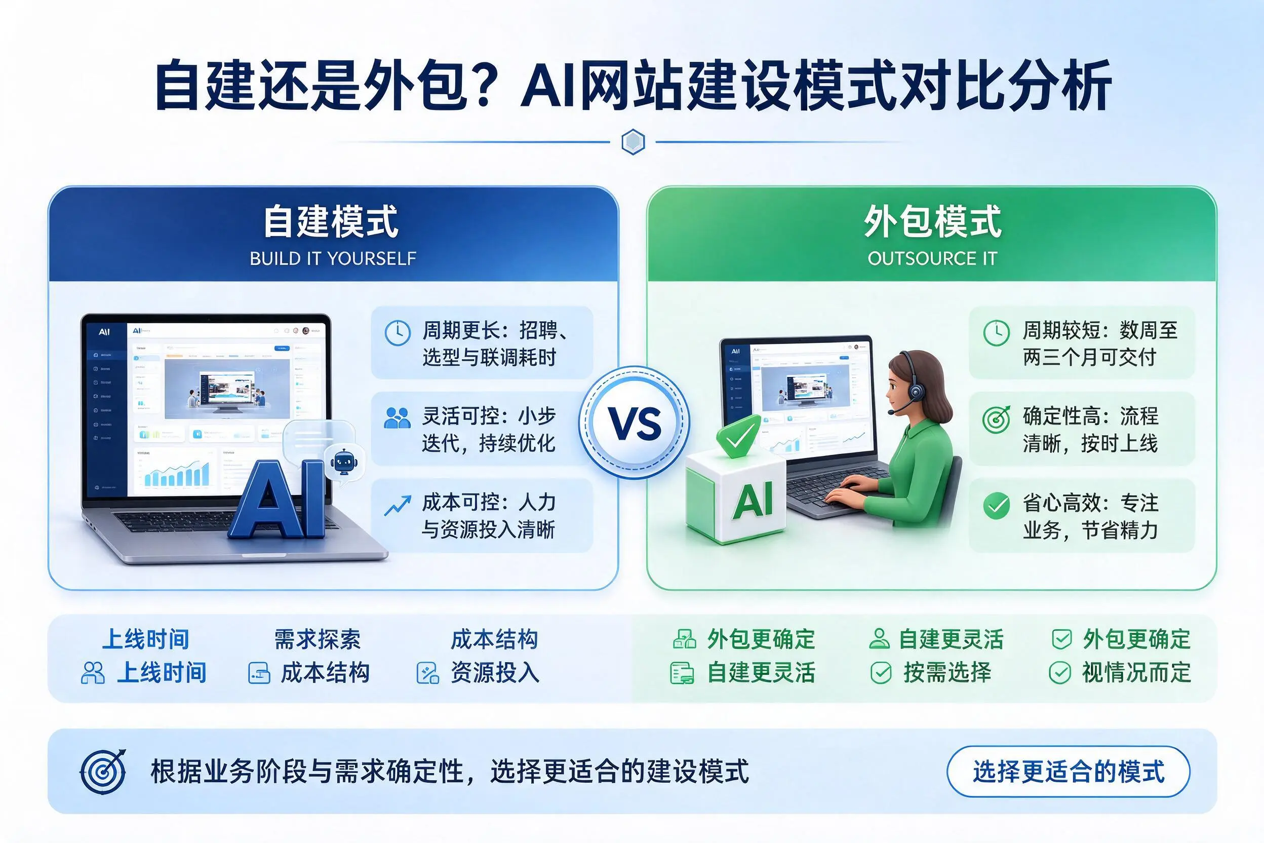 自建还是外包？酒泉AI网站建设模式对比分析