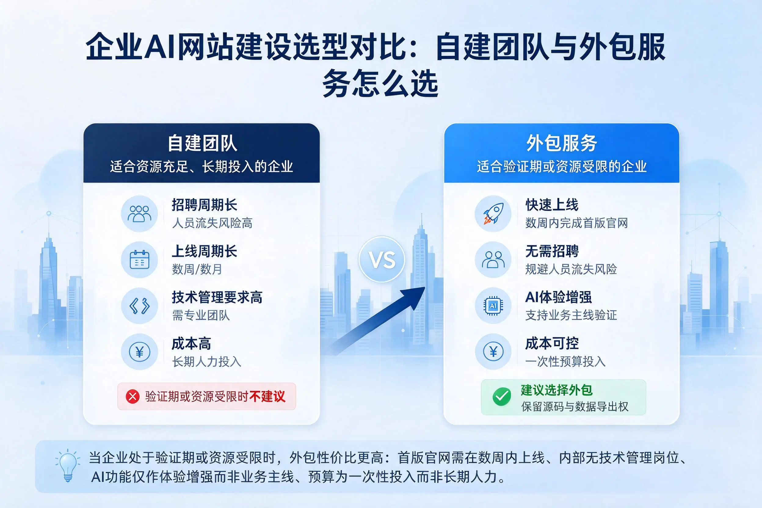 酒泉企业AI网站建设选型对比:自建团队与外包服务怎么选