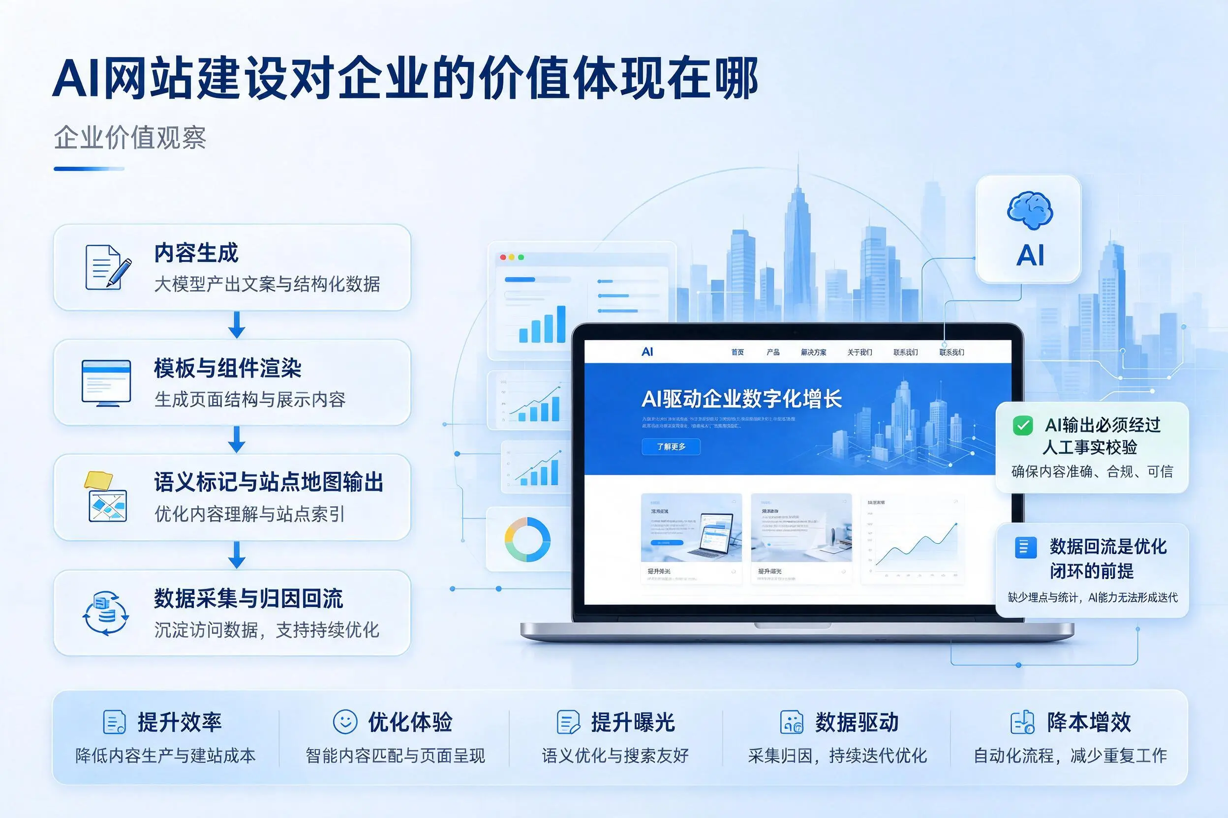 AI网站建设对企业的价值体现在哪,酒泉实践观察